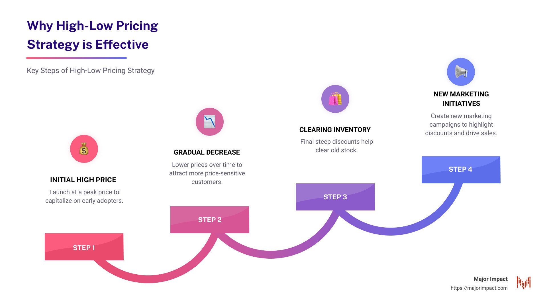 overview of high low pricing strategy - high low pricing strategy infographic step-infographic-4-steps overview of high low pricing strategy - high low pricing strategy infographic step-infographic-4-steps